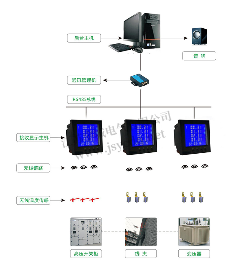 无线测温系统组网示意图