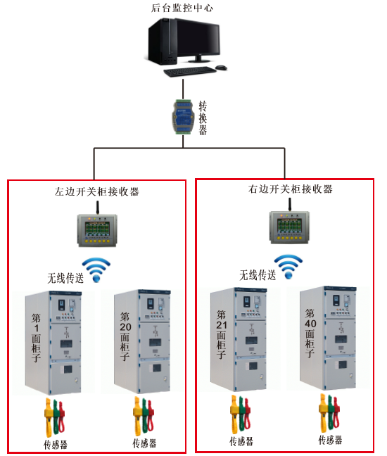 无线测温系统组网图